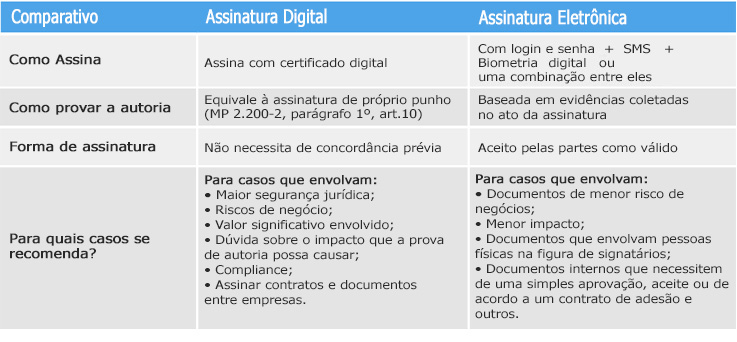 Legislação sobre assinaturas eletrônicas: o que mudou? 