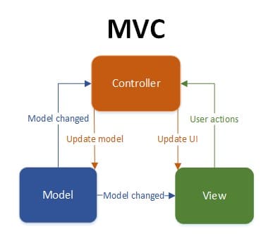 model-view-controller-ios-eng-dtp-multimidia