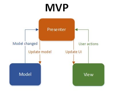 model-view-presenter-ios-eng-dtp-multimidia