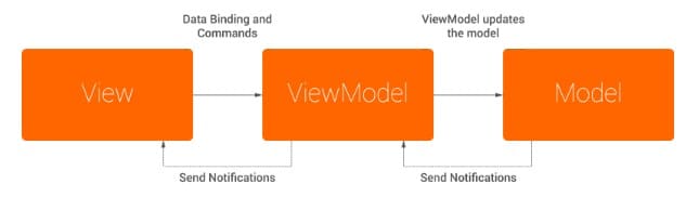 model-view-viewmodel-ios-eng-dtp-multimidia