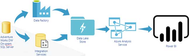 Power Bi - Arquitetura de Dados - ENG DTP & Multimídia