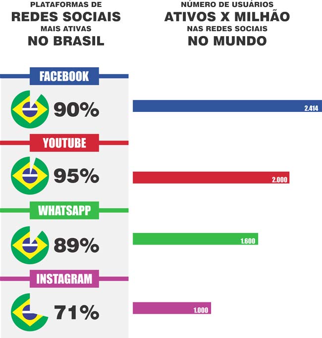 Infográfico: Principais Redes Sociais no Brasil e no Mundo em 2019