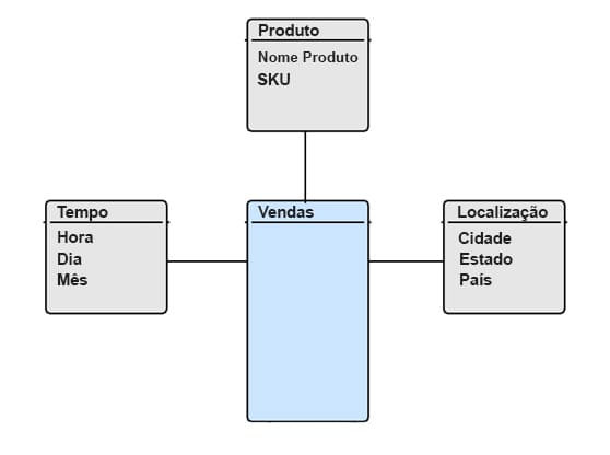 vendas-tempo-produto-localizacao-pbi-eng-dtp-multimidia