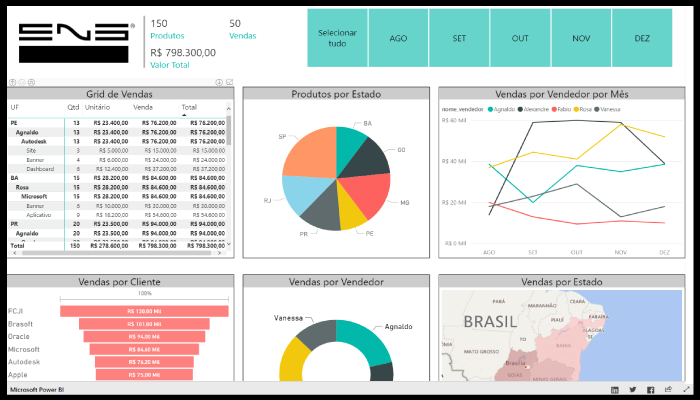 Exemplo de Power BI